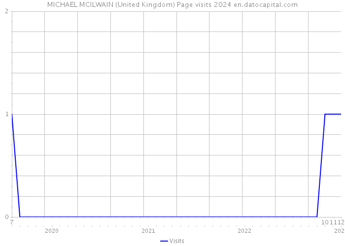 MICHAEL MCILWAIN (United Kingdom) Page visits 2024 
