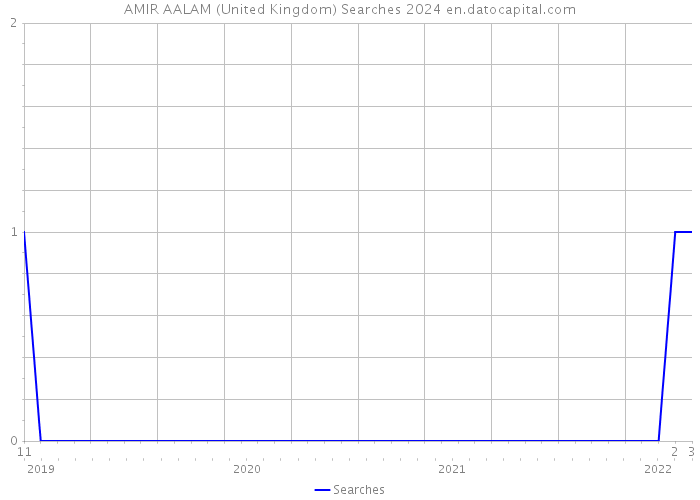 AMIR AALAM (United Kingdom) Searches 2024 