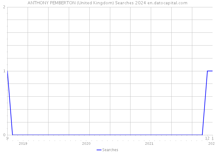 ANTHONY PEMBERTON (United Kingdom) Searches 2024 