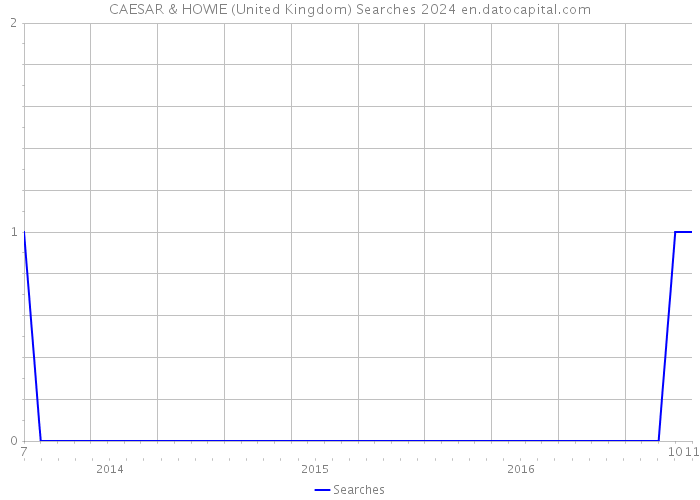 CAESAR & HOWIE (United Kingdom) Searches 2024 