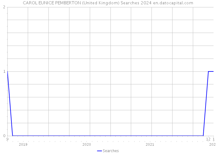 CAROL EUNICE PEMBERTON (United Kingdom) Searches 2024 