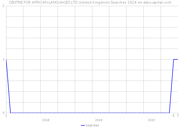 CENTRE FOR AFRICAN LANGUAGES LTD (United Kingdom) Searches 2024 