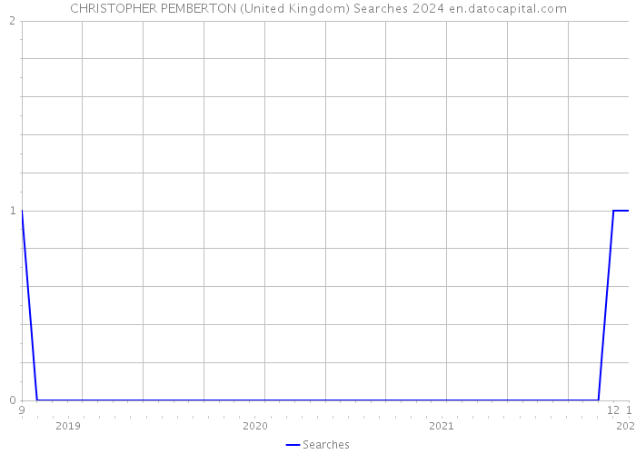 CHRISTOPHER PEMBERTON (United Kingdom) Searches 2024 