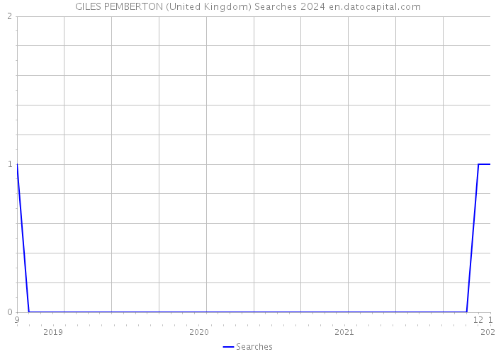 GILES PEMBERTON (United Kingdom) Searches 2024 
