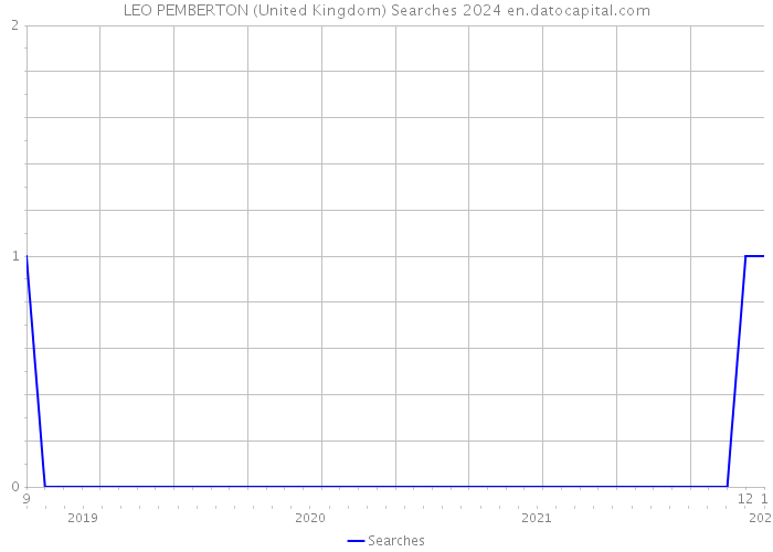LEO PEMBERTON (United Kingdom) Searches 2024 