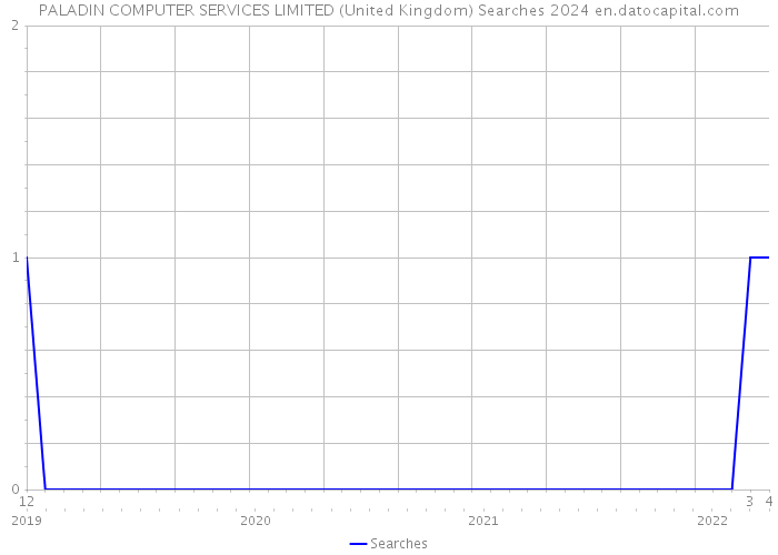 PALADIN COMPUTER SERVICES LIMITED (United Kingdom) Searches 2024 