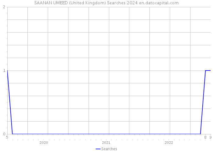 SAANAN UMEED (United Kingdom) Searches 2024 