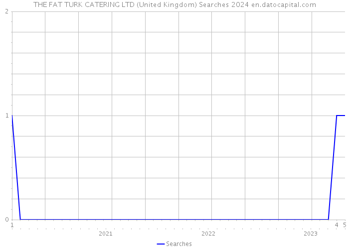 THE FAT TURK CATERING LTD (United Kingdom) Searches 2024 