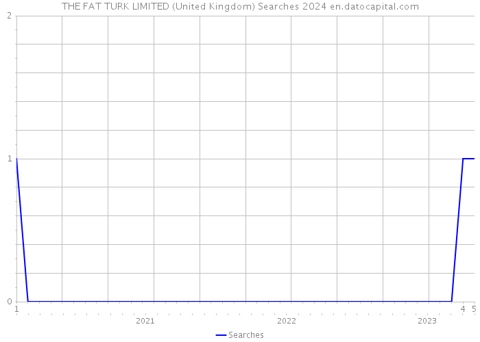 THE FAT TURK LIMITED (United Kingdom) Searches 2024 