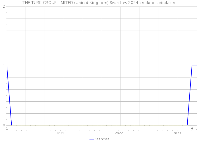 THE TURK GROUP LIMITED (United Kingdom) Searches 2024 