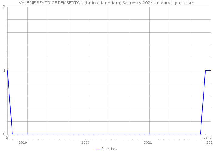 VALERIE BEATRICE PEMBERTON (United Kingdom) Searches 2024 