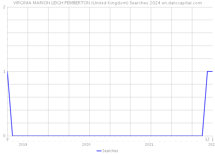 VIRGINIA MARION LEIGH PEMBERTON (United Kingdom) Searches 2024 
