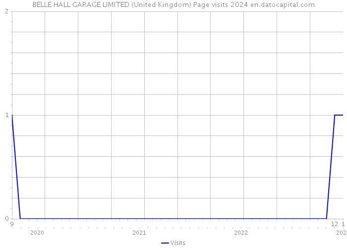 BELLE HALL GARAGE LIMITED (United Kingdom) Page visits 2024 