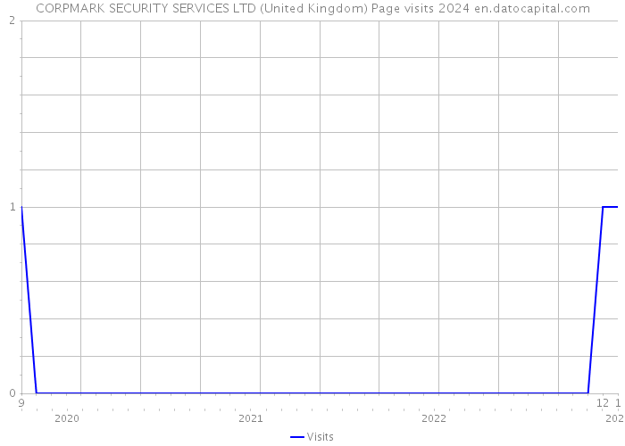 CORPMARK SECURITY SERVICES LTD (United Kingdom) Page visits 2024 