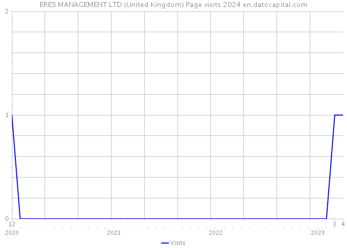 ERES MANAGEMENT LTD (United Kingdom) Page visits 2024 