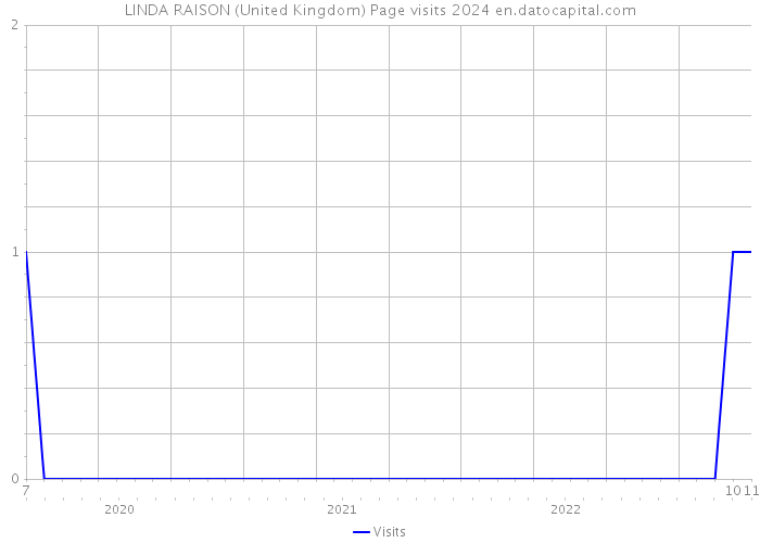 LINDA RAISON (United Kingdom) Page visits 2024 