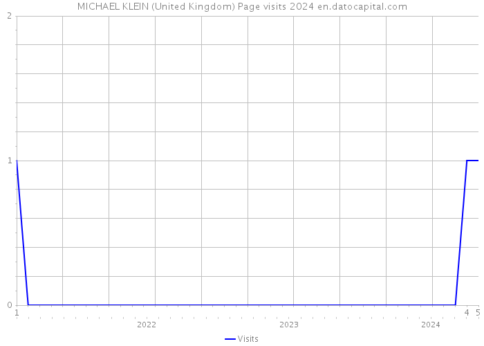 MICHAEL KLEIN (United Kingdom) Page visits 2024 