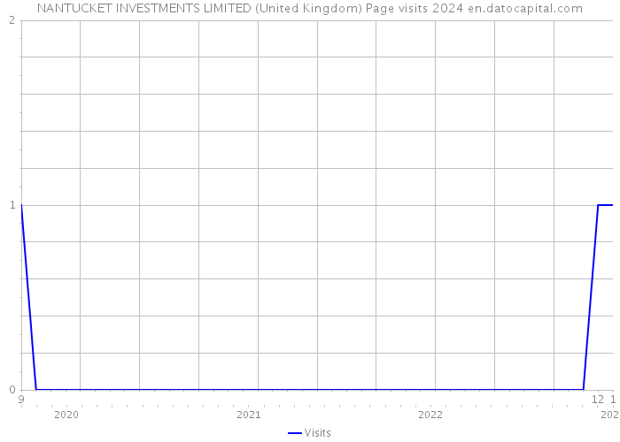 NANTUCKET INVESTMENTS LIMITED (United Kingdom) Page visits 2024 
