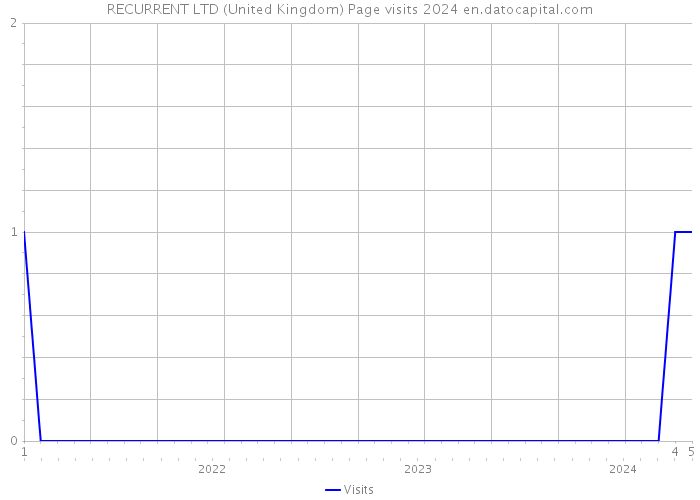 RECURRENT LTD (United Kingdom) Page visits 2024 