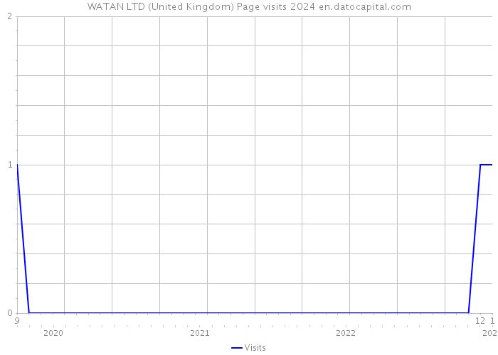 WATAN LTD (United Kingdom) Page visits 2024 
