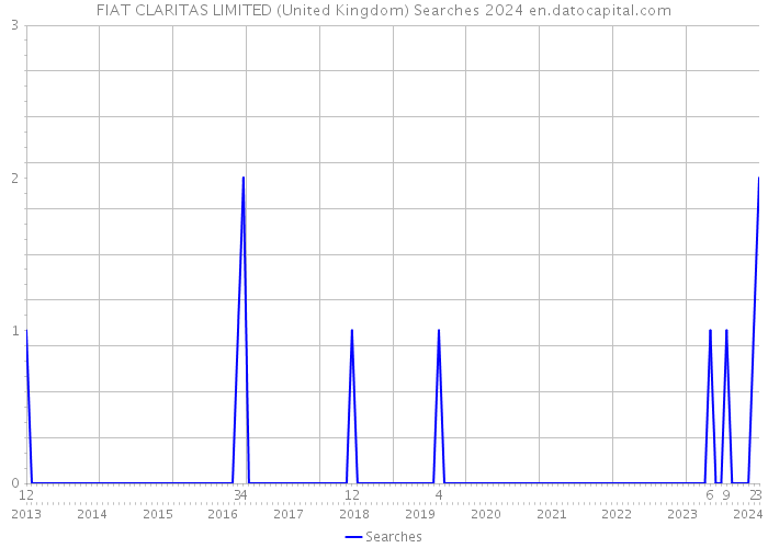 FIAT CLARITAS LIMITED (United Kingdom) Searches 2024 