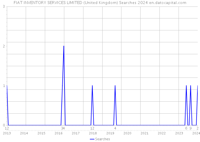 FIAT INVENTORY SERVICES LIMITED (United Kingdom) Searches 2024 