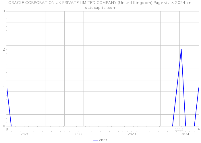 ORACLE CORPORATION UK PRIVATE LIMITED COMPANY (United Kingdom) Page visits 2024 