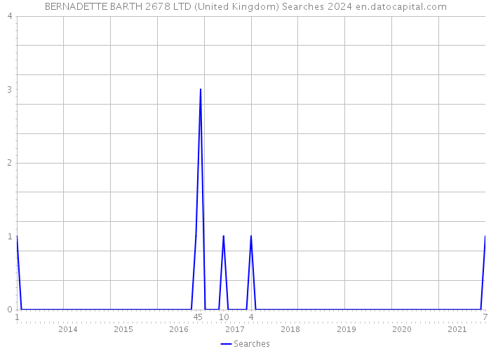 BERNADETTE BARTH 2678 LTD (United Kingdom) Searches 2024 