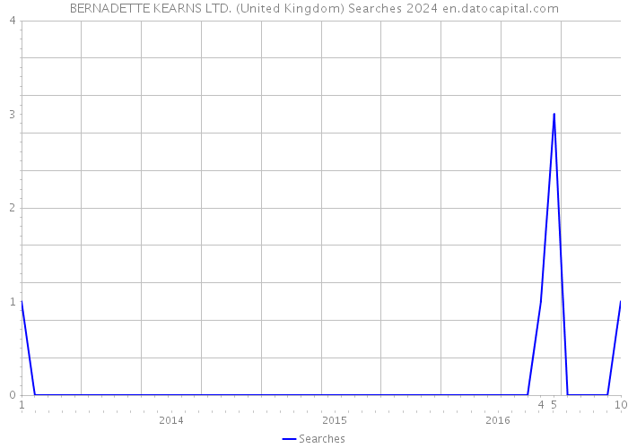 BERNADETTE KEARNS LTD. (United Kingdom) Searches 2024 
