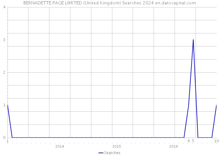 BERNADETTE PAGE LIMITED (United Kingdom) Searches 2024 