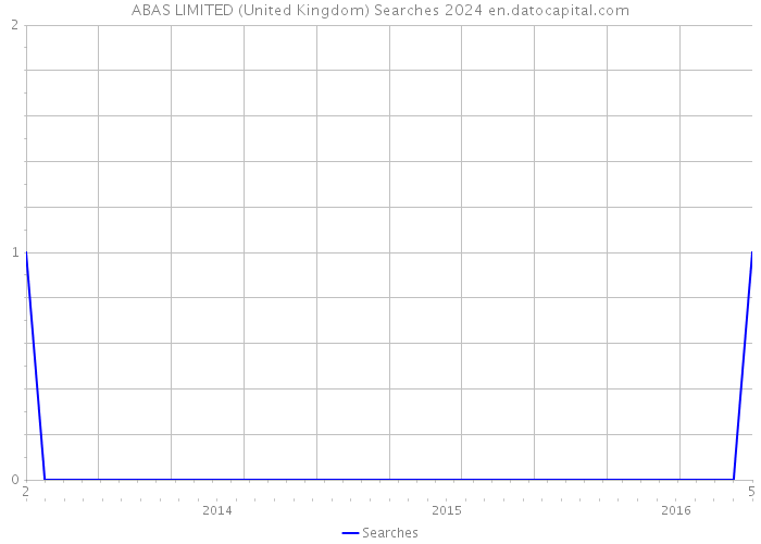 ABAS LIMITED (United Kingdom) Searches 2024 