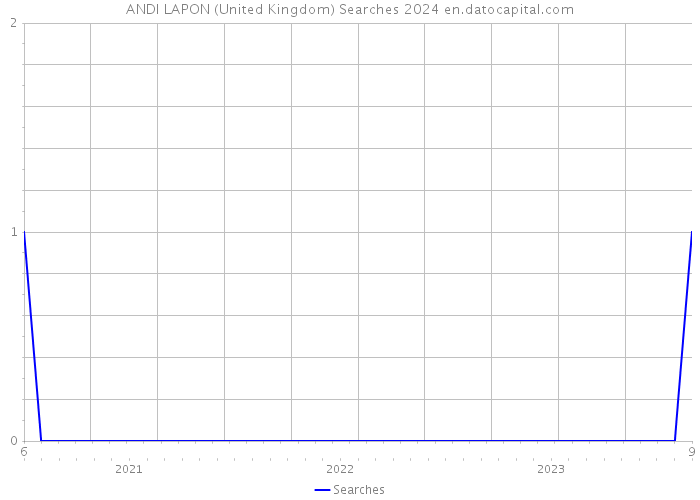 ANDI LAPON (United Kingdom) Searches 2024 