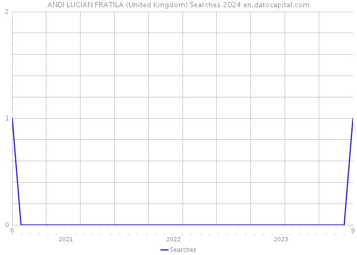 ANDI LUCIAN FRATILA (United Kingdom) Searches 2024 