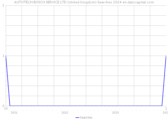 AUTOTECH BOSCH SERVICE LTD (United Kingdom) Searches 2024 