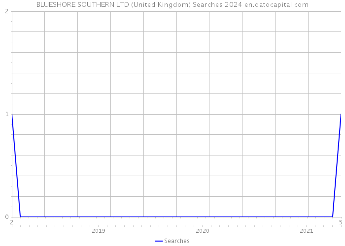 BLUESHORE SOUTHERN LTD (United Kingdom) Searches 2024 
