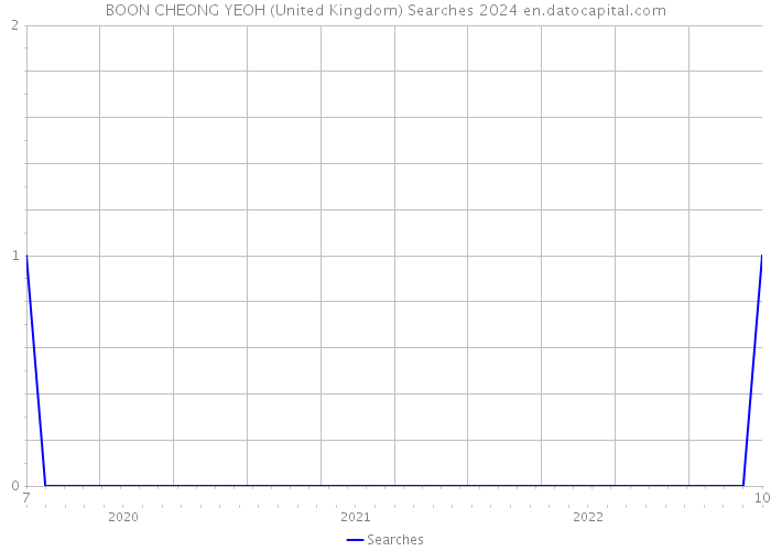 BOON CHEONG YEOH (United Kingdom) Searches 2024 
