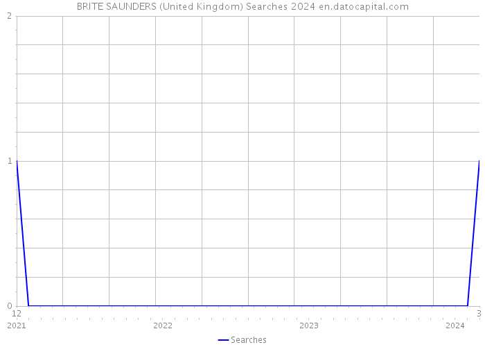 BRITE SAUNDERS (United Kingdom) Searches 2024 