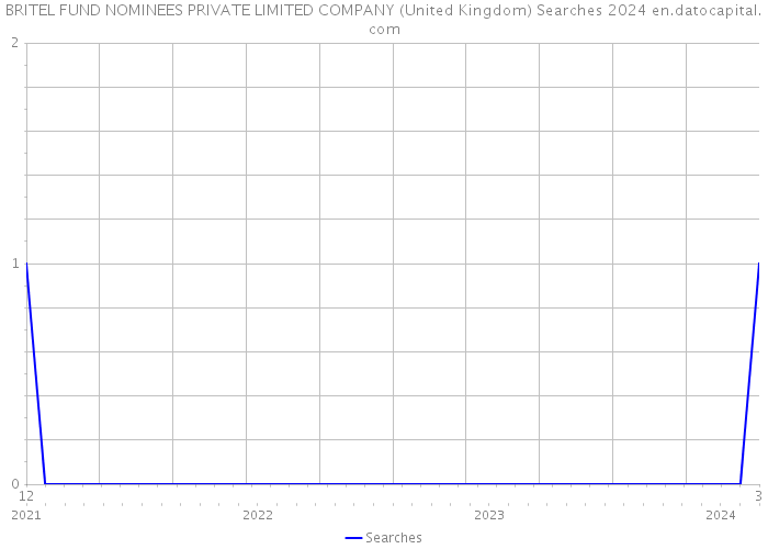 BRITEL FUND NOMINEES PRIVATE LIMITED COMPANY (United Kingdom) Searches 2024 