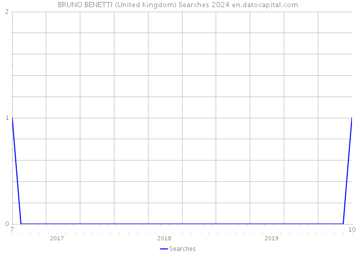 BRUNO BENETTI (United Kingdom) Searches 2024 
