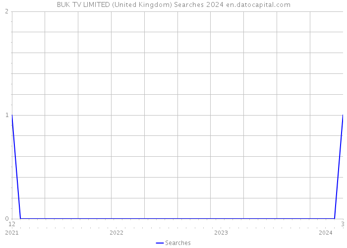 BUK TV LIMITED (United Kingdom) Searches 2024 