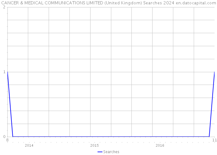CANCER & MEDICAL COMMUNICATIONS LIMITED (United Kingdom) Searches 2024 