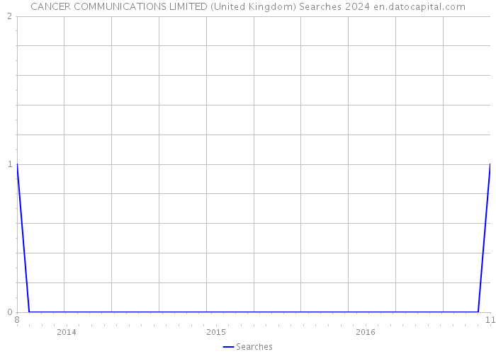 CANCER COMMUNICATIONS LIMITED (United Kingdom) Searches 2024 