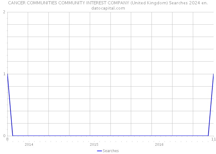 CANCER COMMUNITIES COMMUNITY INTEREST COMPANY (United Kingdom) Searches 2024 
