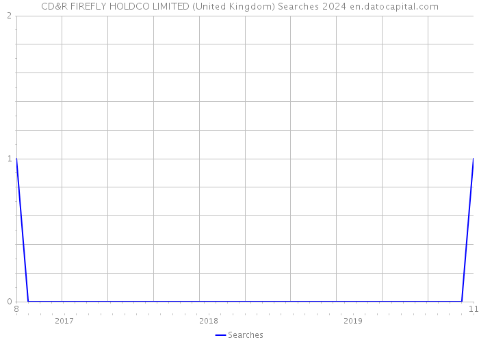 CD&R FIREFLY HOLDCO LIMITED (United Kingdom) Searches 2024 