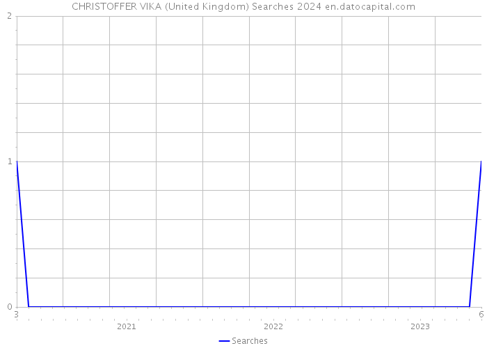 CHRISTOFFER VIKA (United Kingdom) Searches 2024 