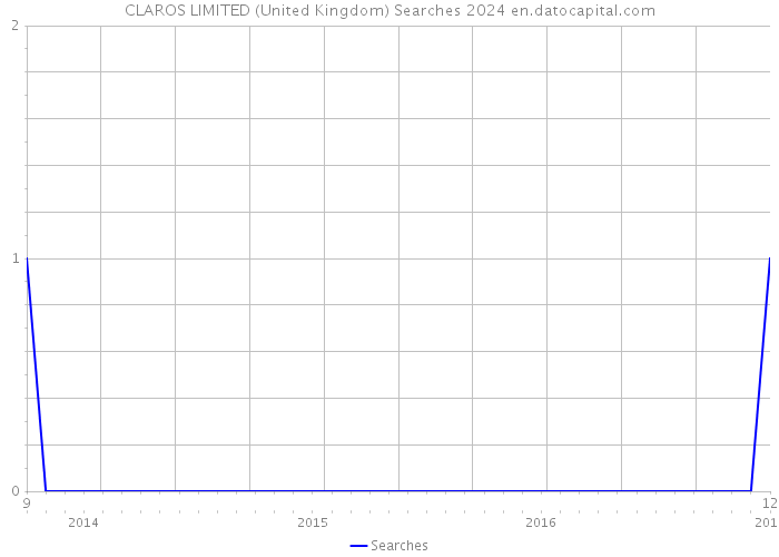 CLAROS LIMITED (United Kingdom) Searches 2024 