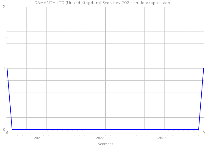 DAMANDA LTD (United Kingdom) Searches 2024 