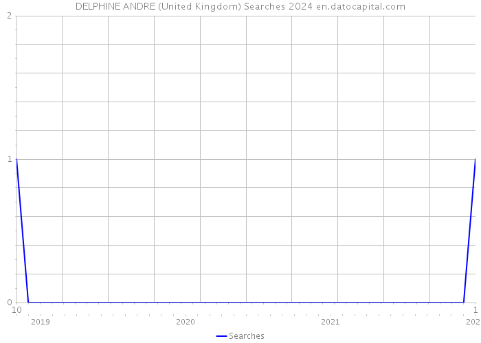 DELPHINE ANDRE (United Kingdom) Searches 2024 