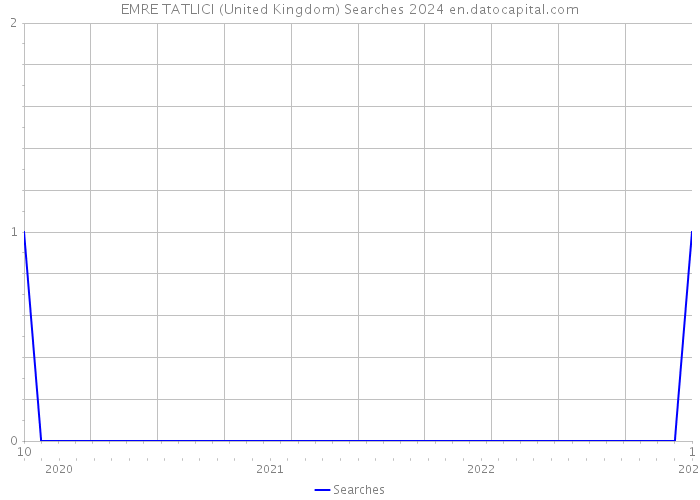 EMRE TATLICI (United Kingdom) Searches 2024 