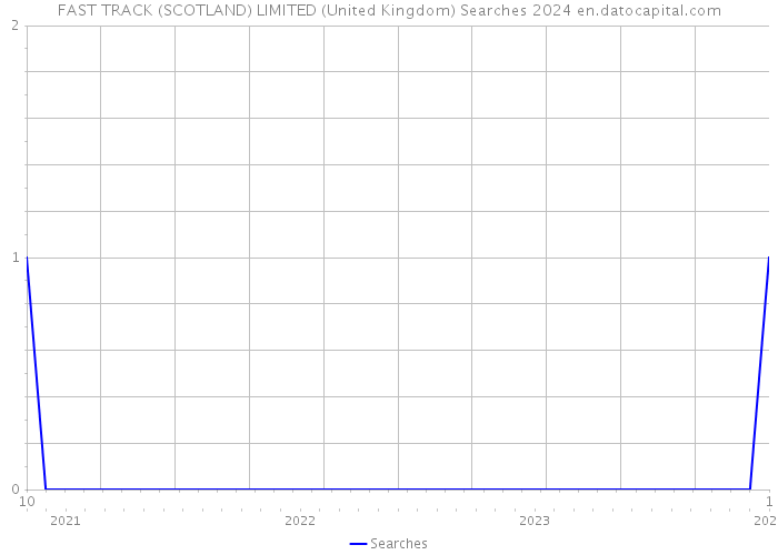 FAST TRACK (SCOTLAND) LIMITED (United Kingdom) Searches 2024 
